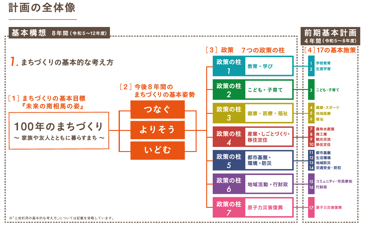 計画の全体像