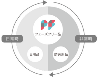フェーズフリー例
