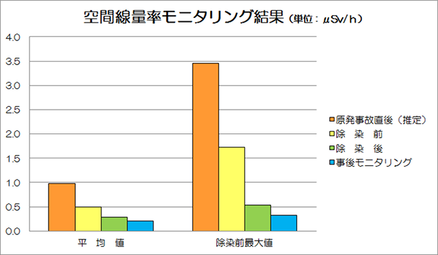空間線量率モニタリング結果