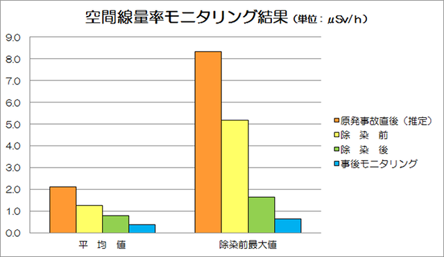 空間線量率モニタリング結果
