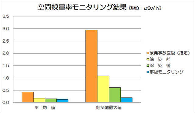 空間線量率モニタリング結果