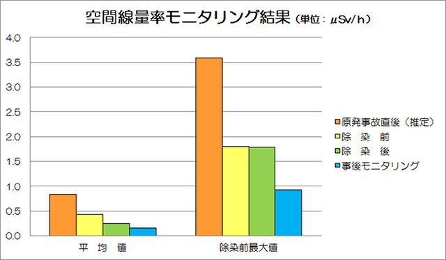空間線量率モニタリング結果