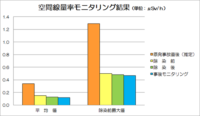 空間線量率モニタリング結果