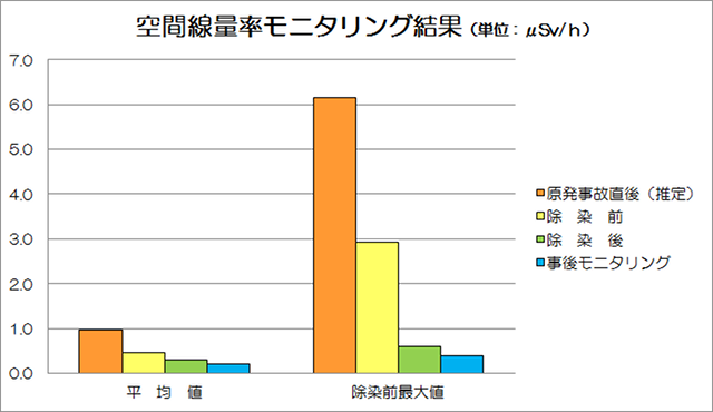 空間線量率モニタリング結果
