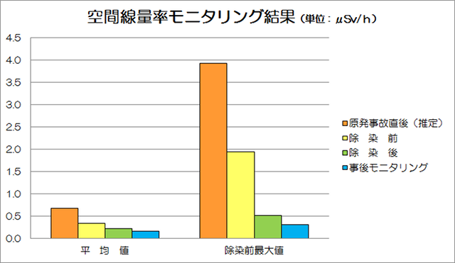 空間線量率モニタリング結果