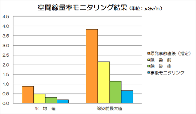 空間線量率モニタリング結果