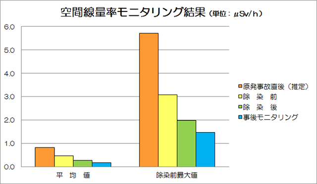 空間線量率モニタリング結果