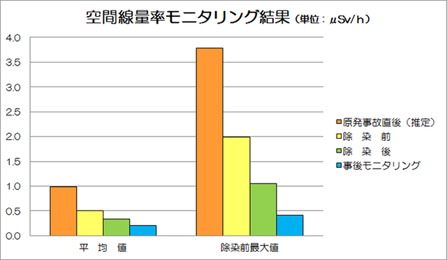 空間線量率モニタリング結果