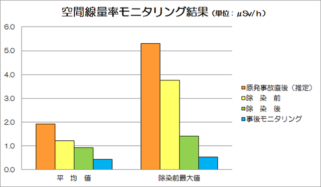 空間線量率モニタリング結果