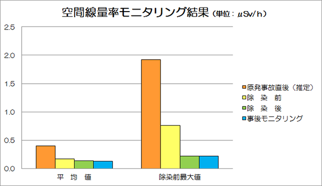 空間線量率モニタリング結果