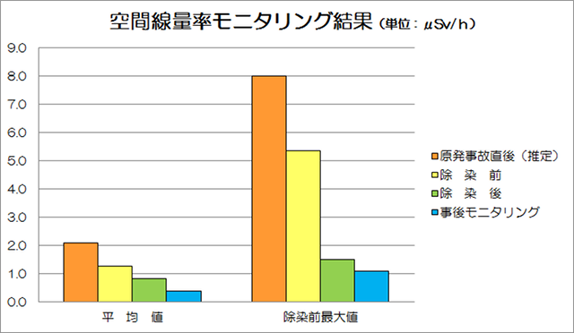 空間線量率モニタリング結果