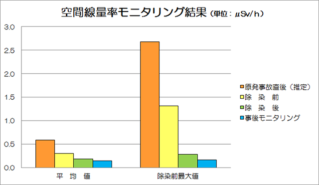 空間線量率モニタリング結果
