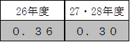 改定前の局所的な汚染箇所とする値