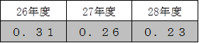改定後の局所的な汚染箇所とする値