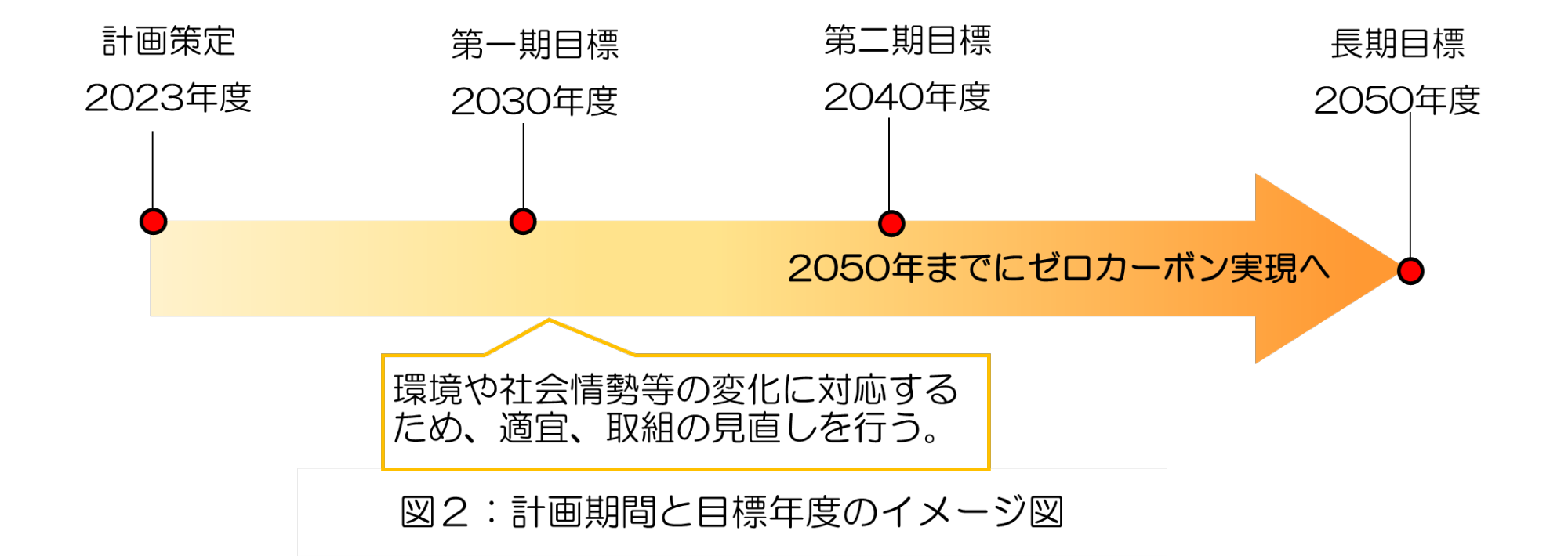【計画期間と目標年度のイメージ図】計画策定 2023年、第一期目標 2030年度、第二期目標 2040年度、長期目標 2050年度 2050年までにゼロカーボン実現へ 環境や社会情勢等の変化に対応するため、適宜、取組の見直しを行う。