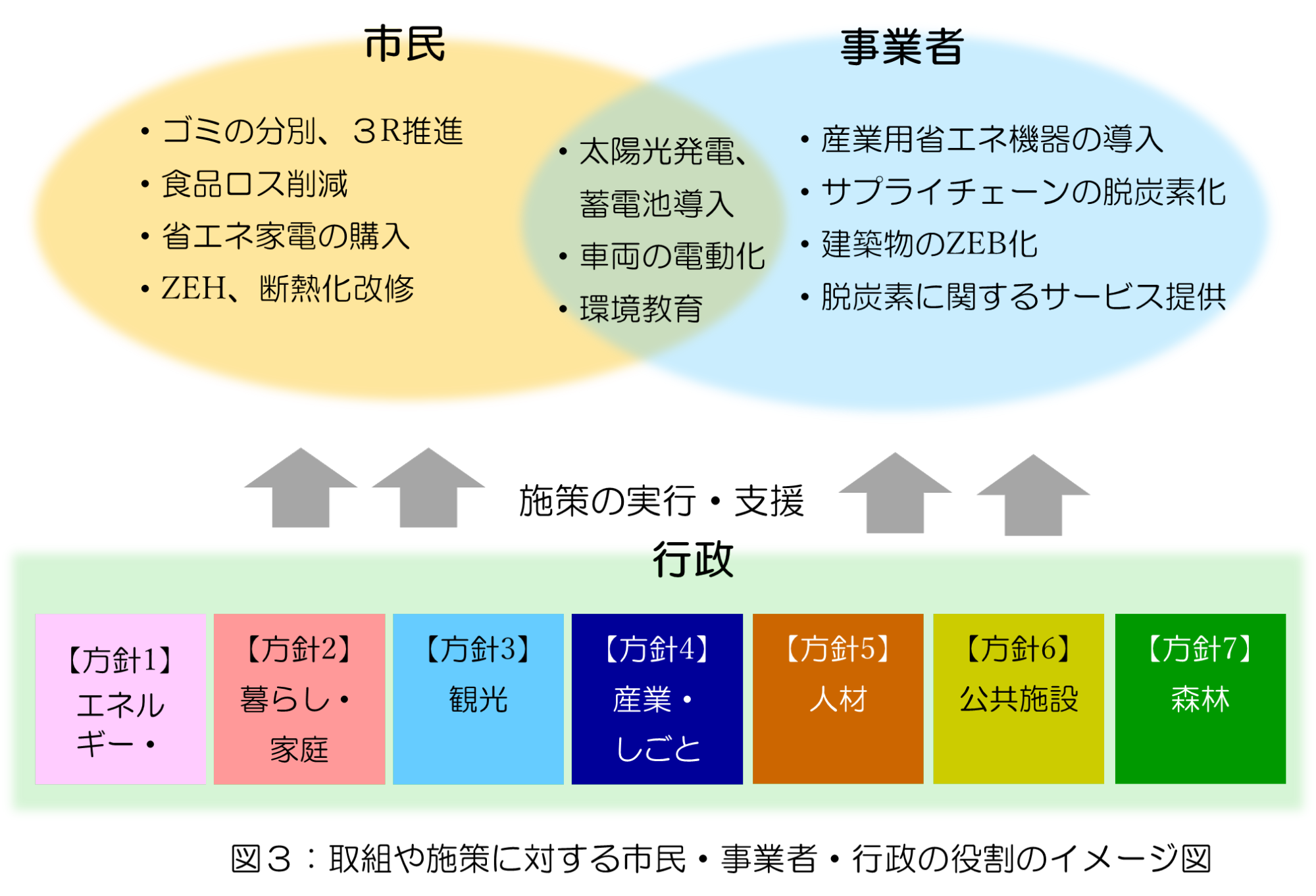 【取組や施策に対する市民・事業者・行政の役割のイメージ図】【市民】・ゴミの分別、3R推進 ・食品ロス削減 ・省エネ家電の購入 ・ZEH、断熱化改修 【事業者】・産業用省エネ機器の導入 ・サプライチェーンの脱炭素化 ・建築物のZEB化 ・脱炭素に関するサービス提供【市民・事業者】・太陽光発電、蓄電池導入 ・車両の電動化 ・環境教育【行政】施策の実行・支援 【方針1】エネルギー・GHG 【方針2】暮らし・家庭 【方針3】観光 【方針4】産業・しごと 【方針5】人材【方針6】公共施設 【方針7】森林