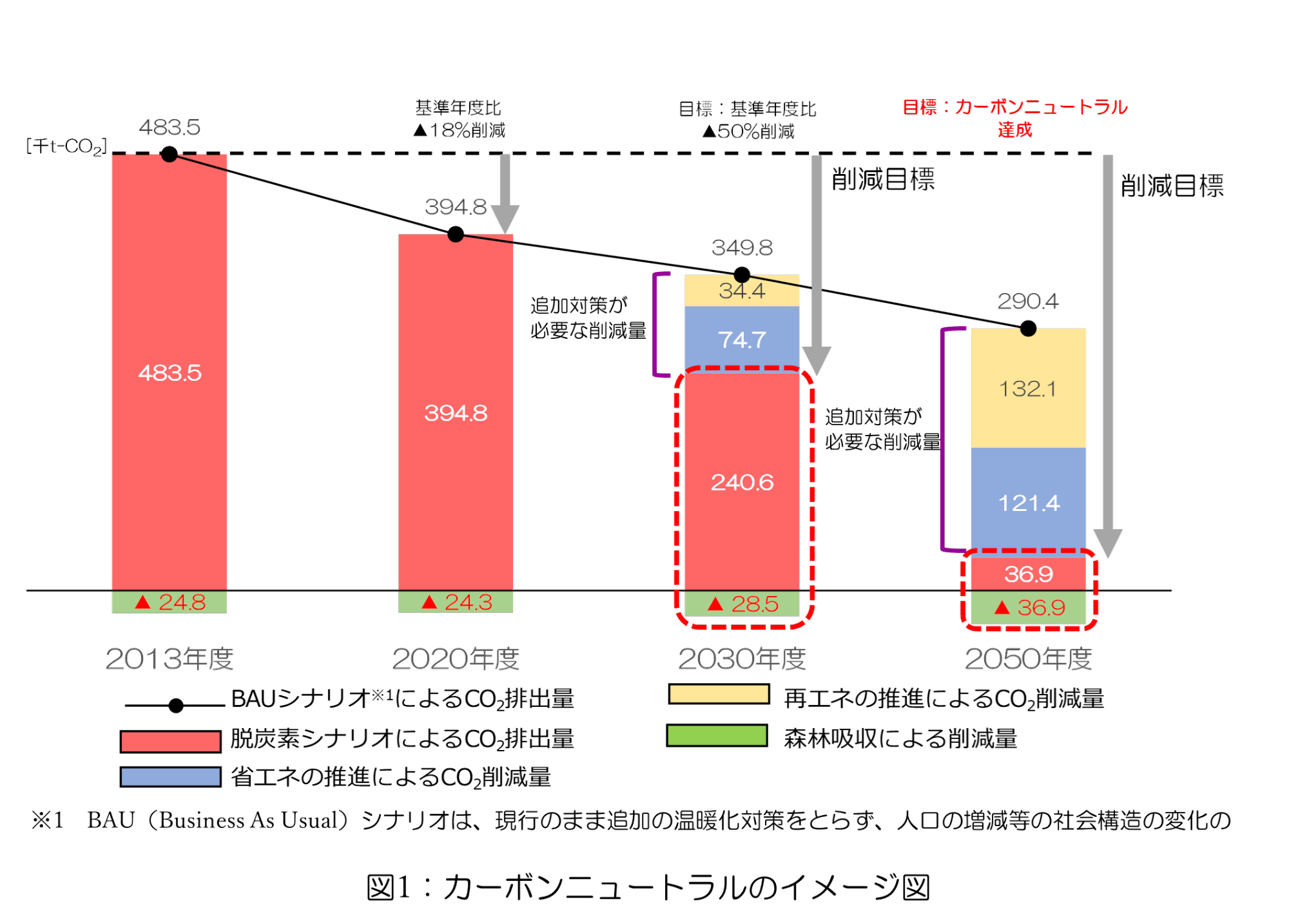 削減目標のグラフ 2013年 基準年度 483.5、2020年度 基準年度比 18%削減、2030年度 目標:基準年度比 50%削減、2050年度 目標:カーボンニュートラル達成