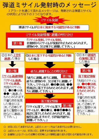 弾道ミサイル発射時のメッセージ