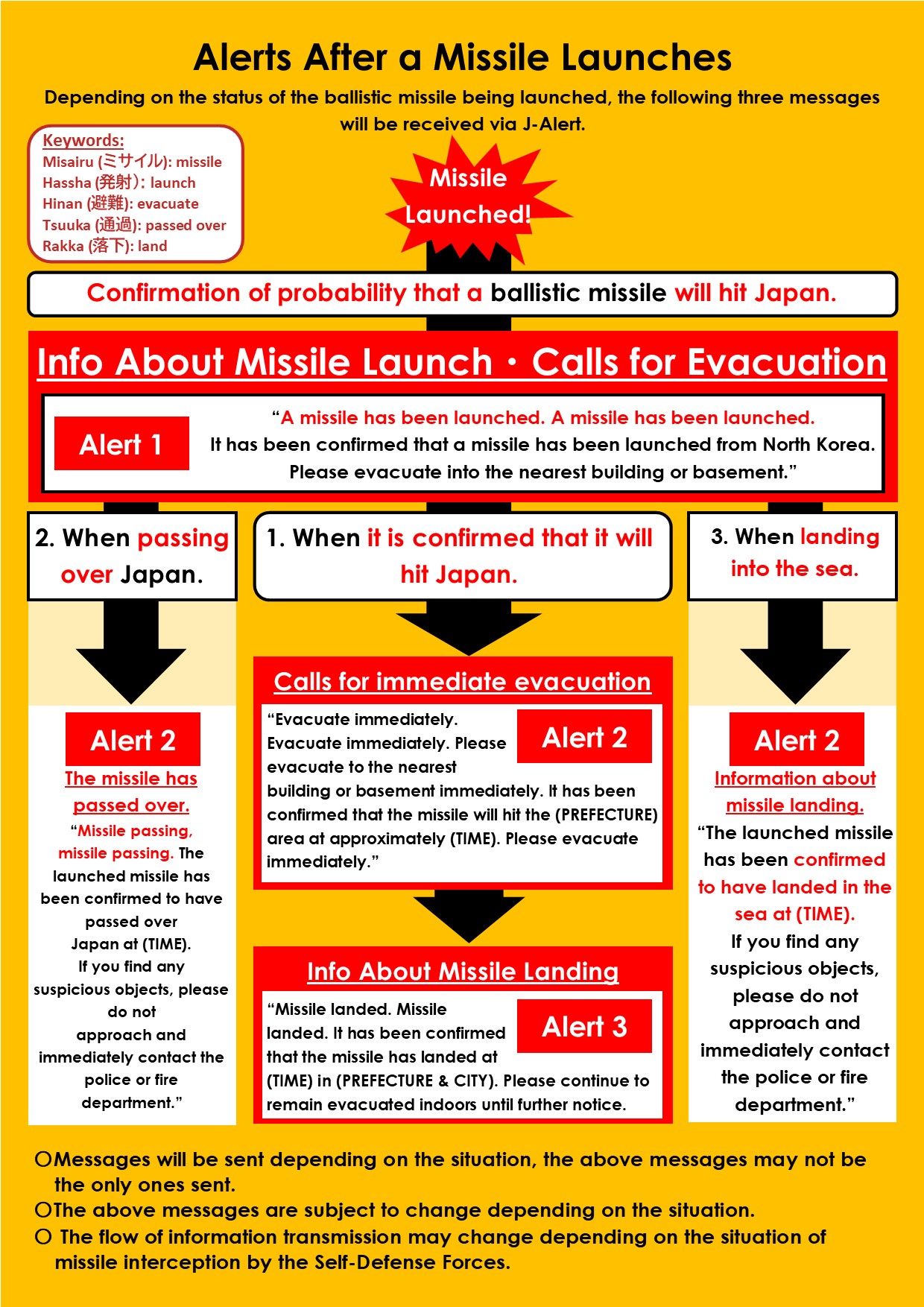 Alerts After a Missile Launches