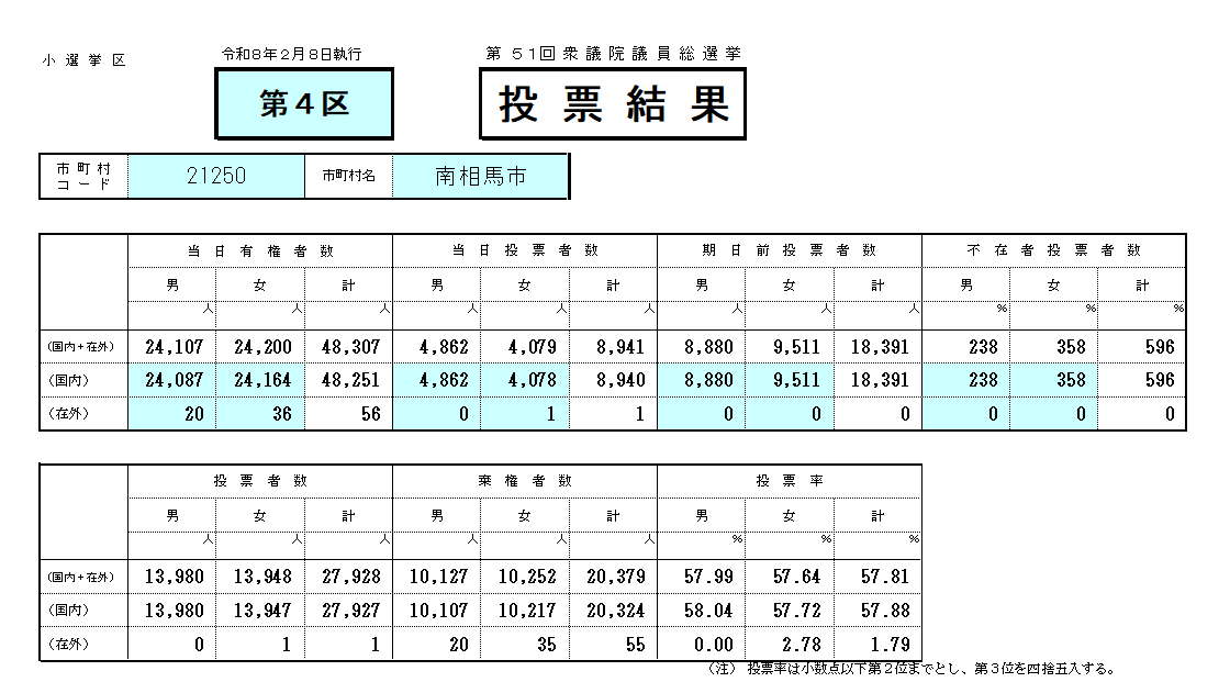 小選挙区投票結果南相馬市分