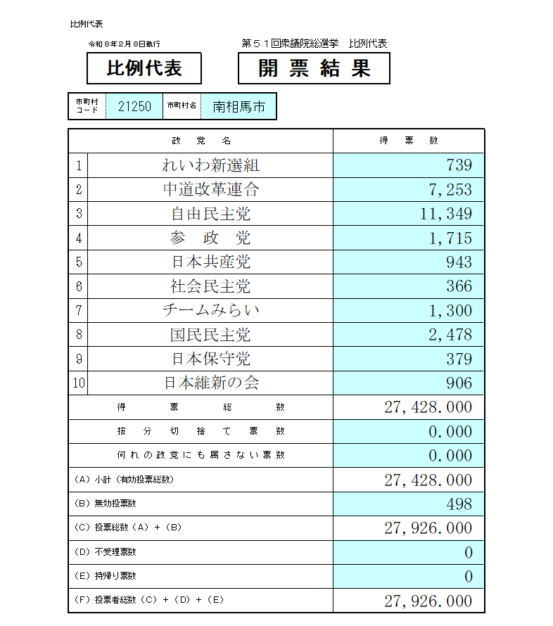 比例代表開票結果南相馬市分
