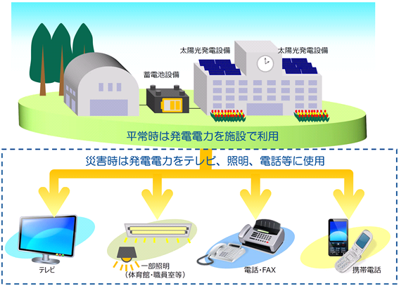 太陽光発電システムを公共施設へ導入しますの画像