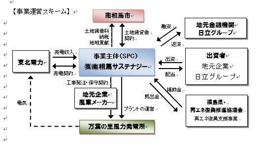 事業運営スキームイラスト