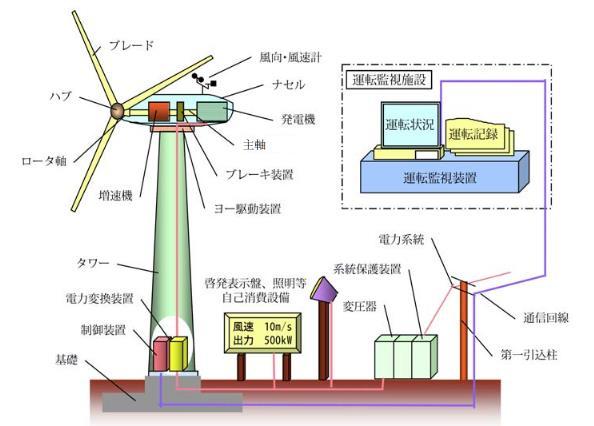 万葉の里風力発電所のご紹介 南相馬市公式ウェブサイト Minamisoma City