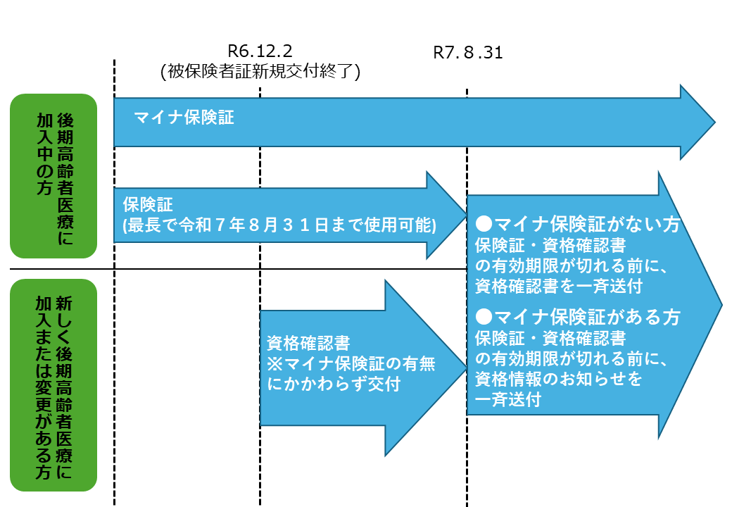 令和7年7月31日から【マイナ保険証がない方】保険証・資格確認書の有効期限が切れる前に、資格確認書を一斉送付。マイナ保険証がある方保険証・資格確認書の有効期限が切れる前に、資格情報のお知らせを一斉送付。