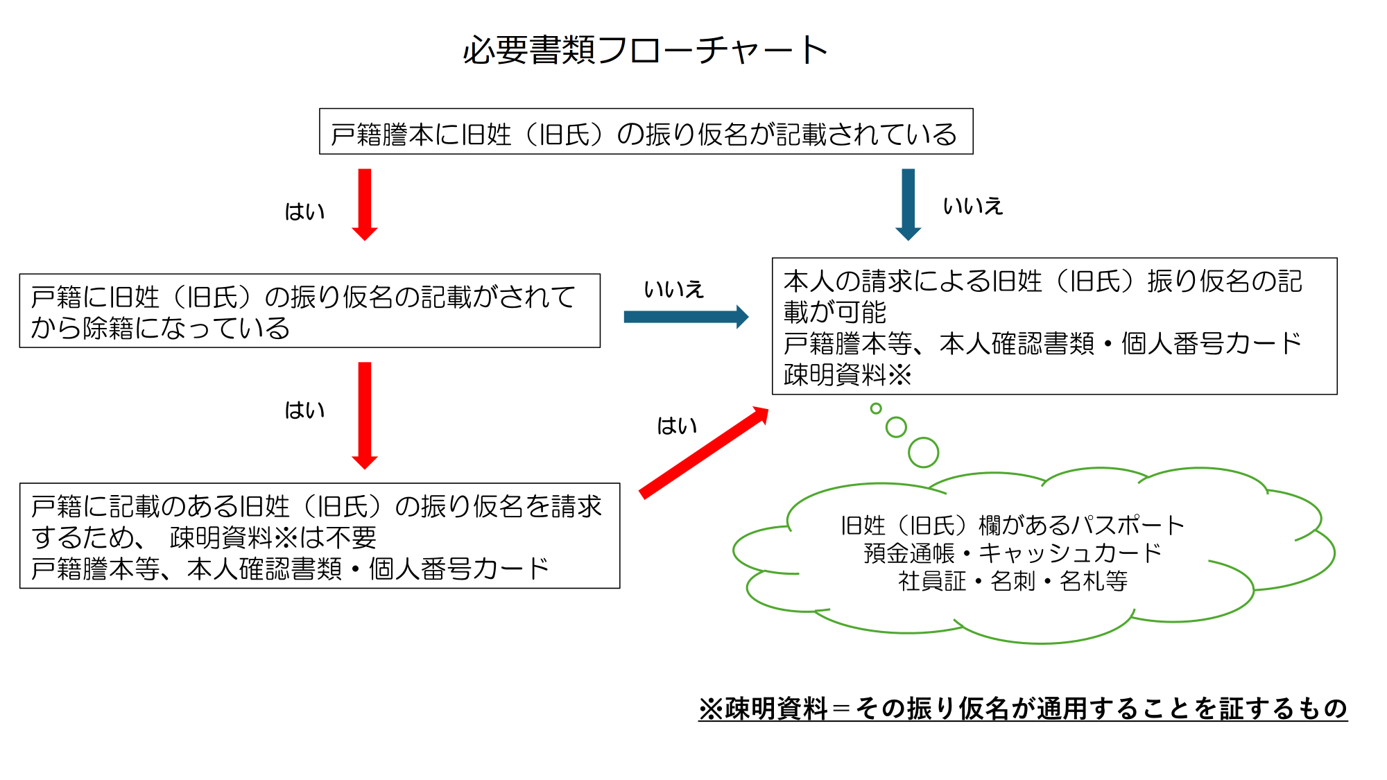 必要書類フローチャート