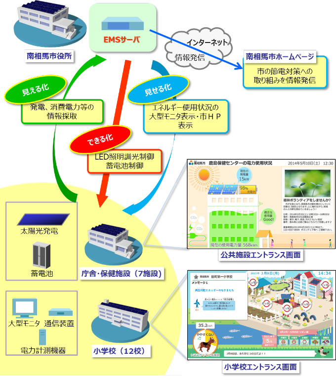 エネルギーマネジメントシステムのサーバを中心にエネルギーの「見える化」「できる化」「見せる化」に取り組む概念図