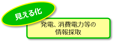 「見える化」発電、消費電力等の情報採取
