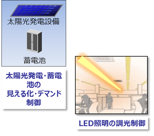 太陽光発電・蓄電池の見える化・デマンド制御と、LED照明の調光制御の図