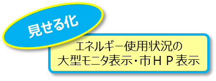 「見せる化」エネルギー使用状況の大型モニタ表示・市HP表示