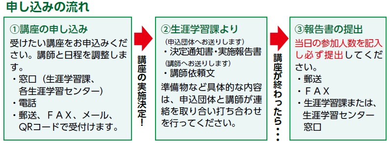 申し込み流れ方法