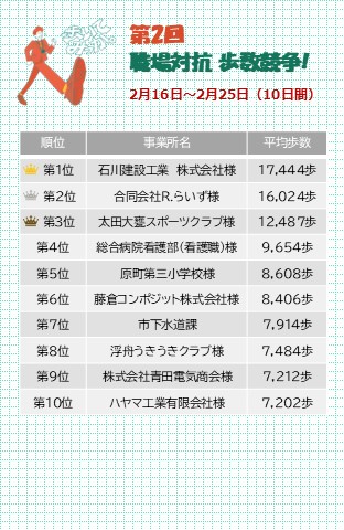 第2回職場対抗歩数競争