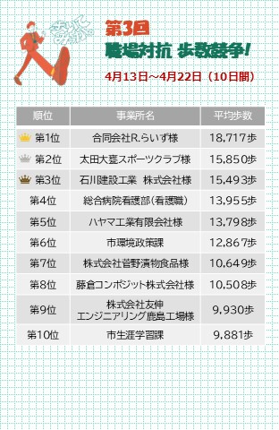 第3回職場対抗歩数競争
