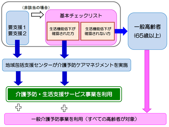 総合事業の利用までの流れの図