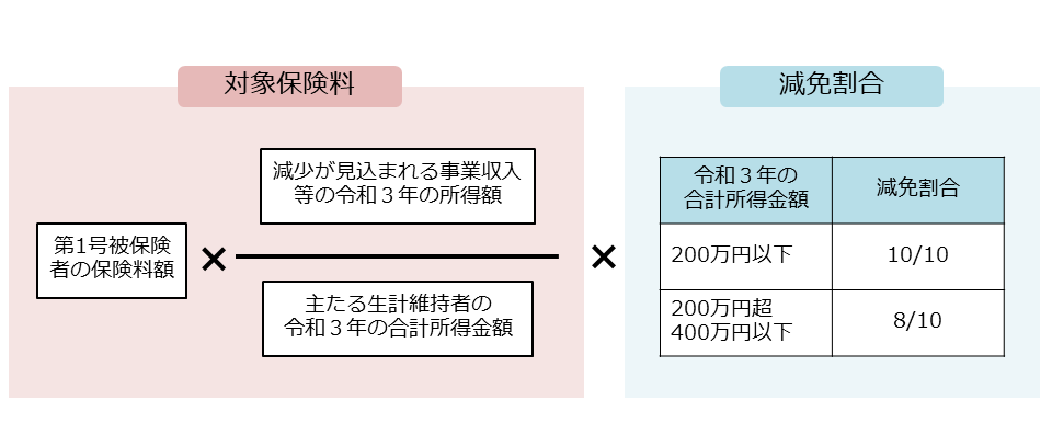 介護保険料減免割合の図