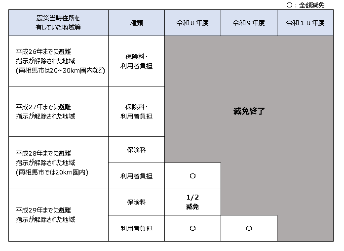 減免4