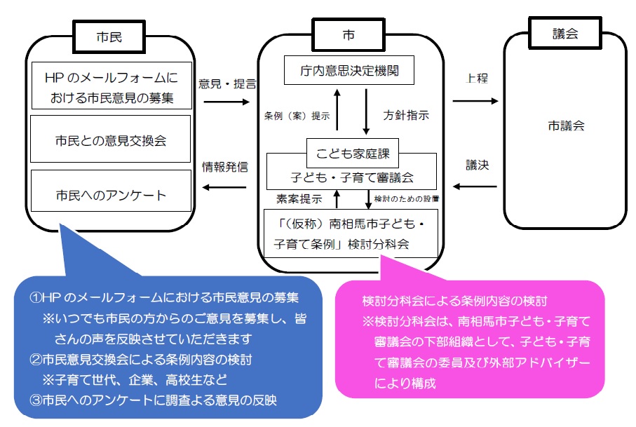 条例内容構築の図