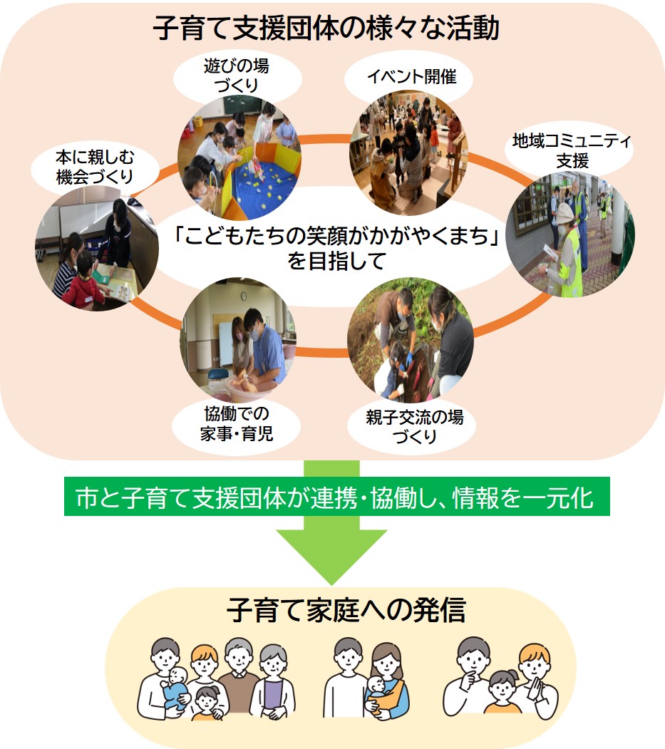 子育て支援団体ネットワークイメージ図