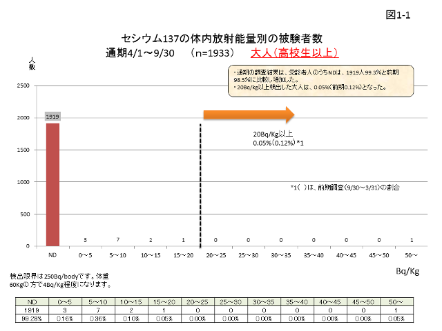 図1-1 セシウム137の体内放射能量別の被験者数（大人（高校生以上））のグラフ