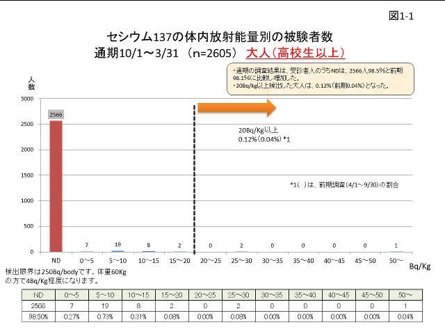 セシウム137の体内放射能量別の被験者数 大人（高校生以上）のグラフ（図1-1）