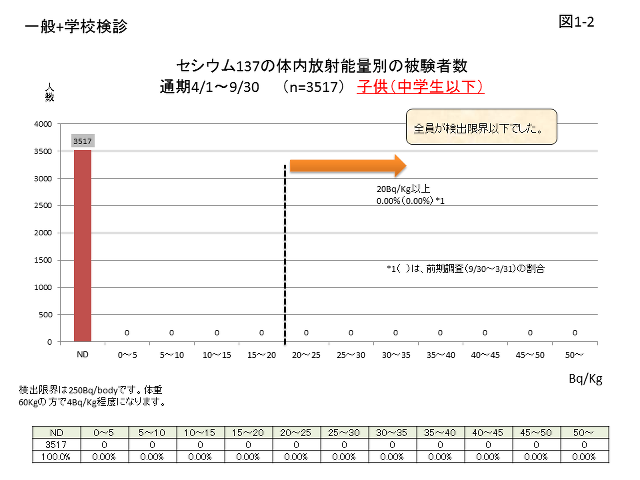 図1-2 セシウム137の体内放射能量別の被験者数（子ども（中学生以下））のグラフ