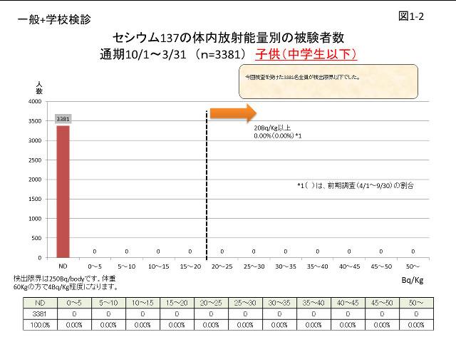 セシウム137の体内放射能量別の被験者数 子ども（中学生以下）のグラフ（図1-2）