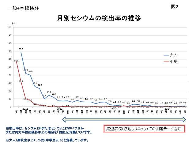 図2 月別セシウムの検出率の推移のグラフ