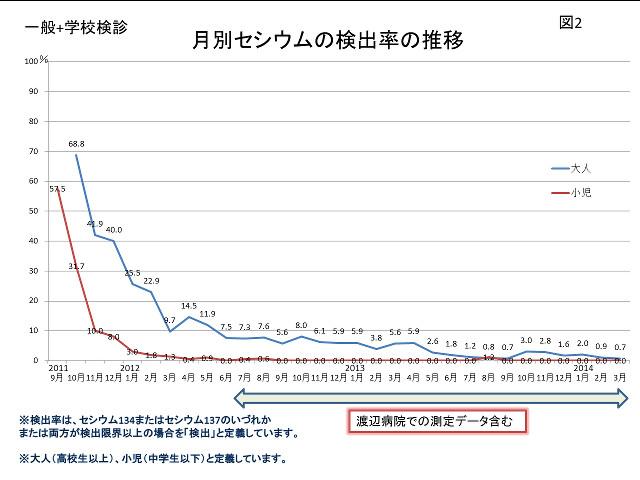 月別セシウムの検出率の推移のグラフ（図2）