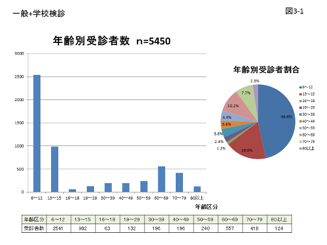 図3-1 年齢別受診者数のグラフ