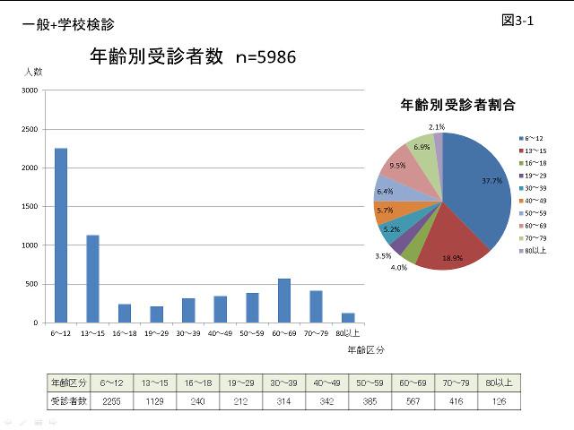 年齢別受診者数のグラフ（図3-1）